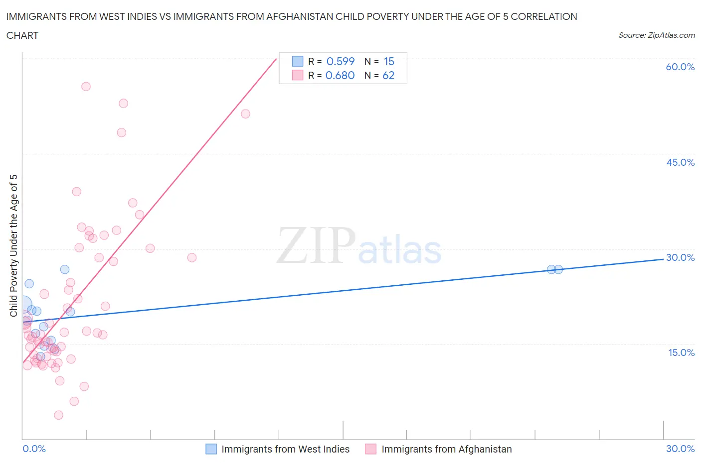 Immigrants from West Indies vs Immigrants from Afghanistan Child Poverty Under the Age of 5