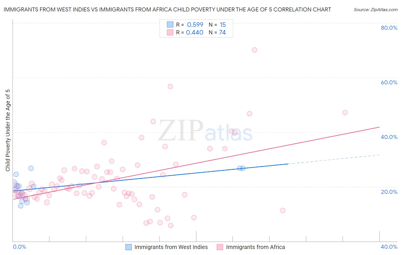 Immigrants from West Indies vs Immigrants from Africa Child Poverty Under the Age of 5