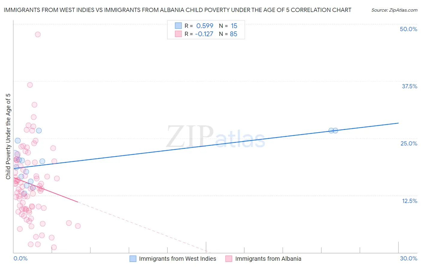 Immigrants from West Indies vs Immigrants from Albania Child Poverty Under the Age of 5