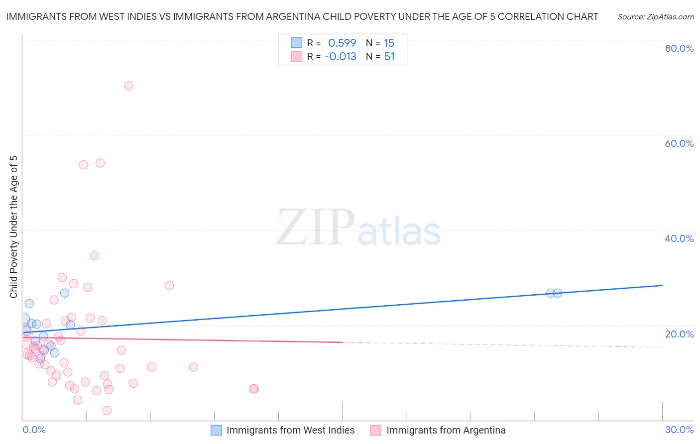 Immigrants from West Indies vs Immigrants from Argentina Child Poverty Under the Age of 5
