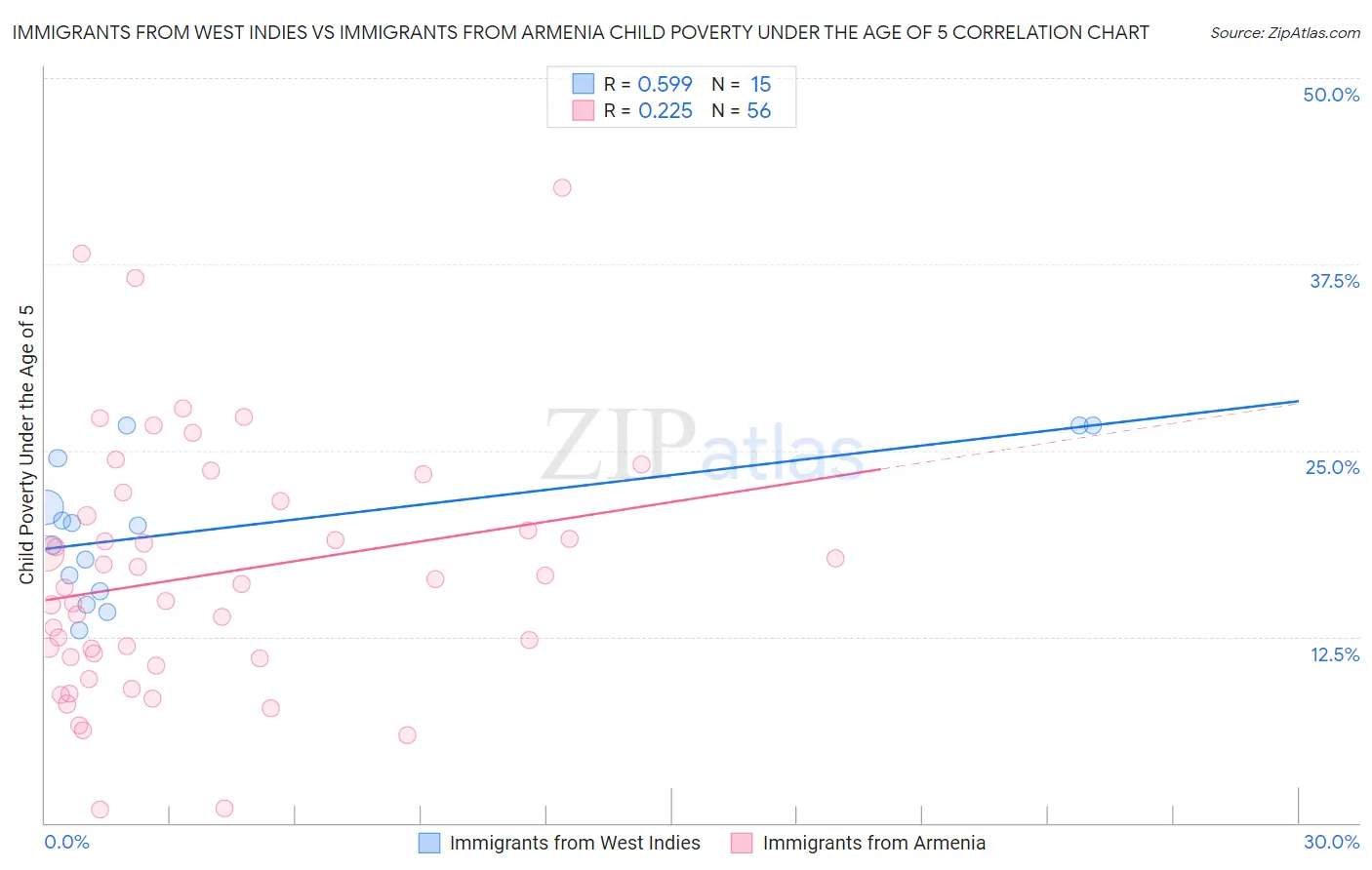 Immigrants from West Indies vs Immigrants from Armenia Child Poverty Under the Age of 5