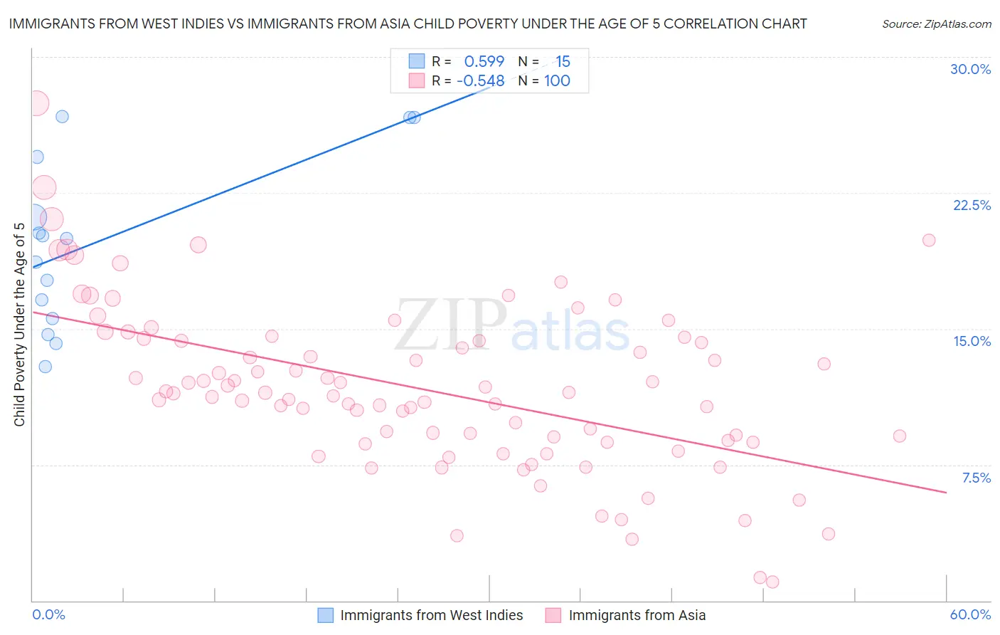 Immigrants from West Indies vs Immigrants from Asia Child Poverty Under the Age of 5