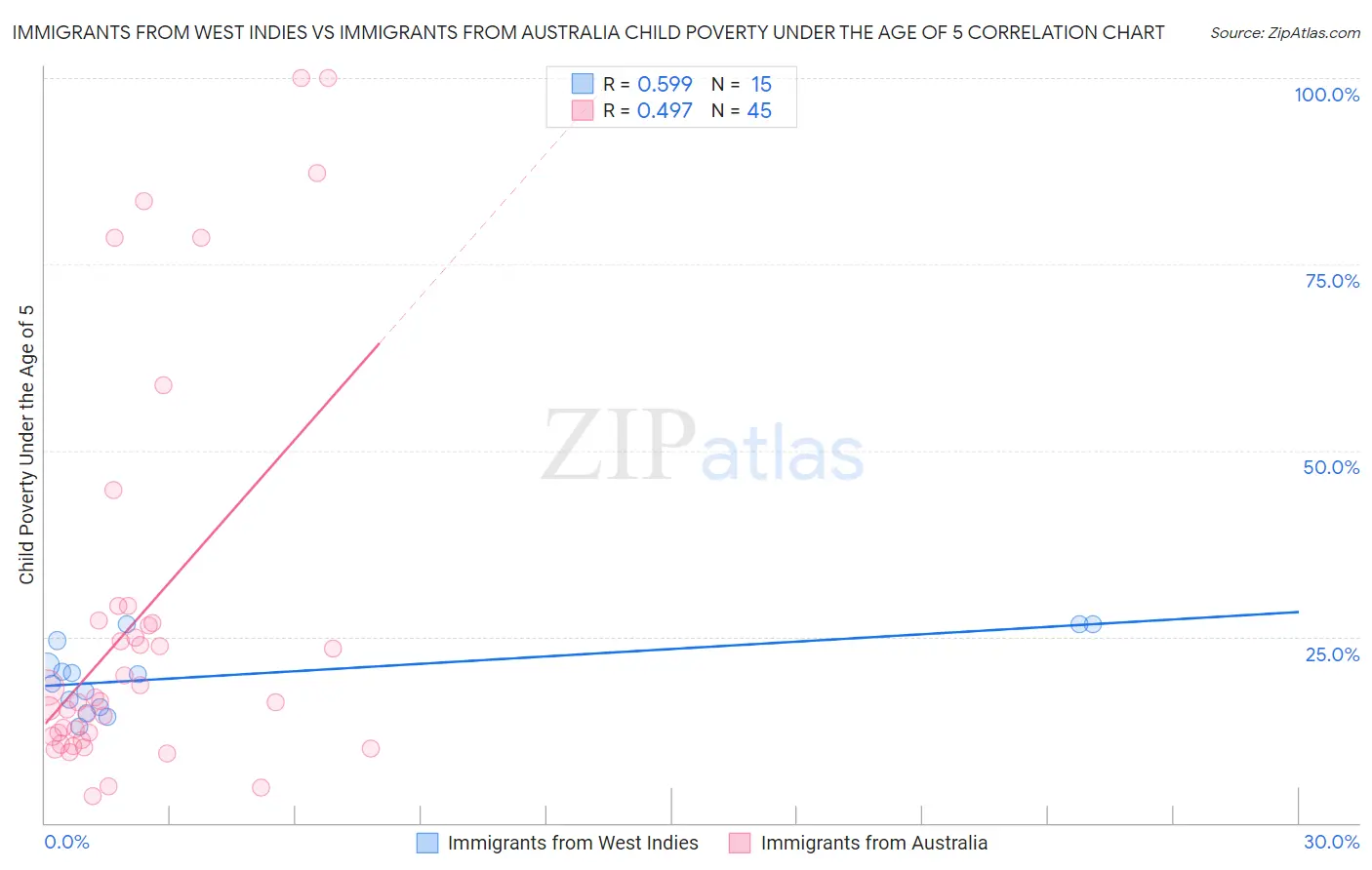 Immigrants from West Indies vs Immigrants from Australia Child Poverty Under the Age of 5