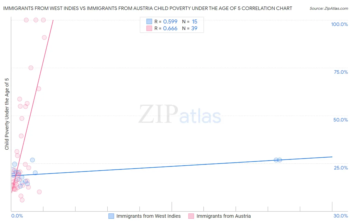 Immigrants from West Indies vs Immigrants from Austria Child Poverty Under the Age of 5