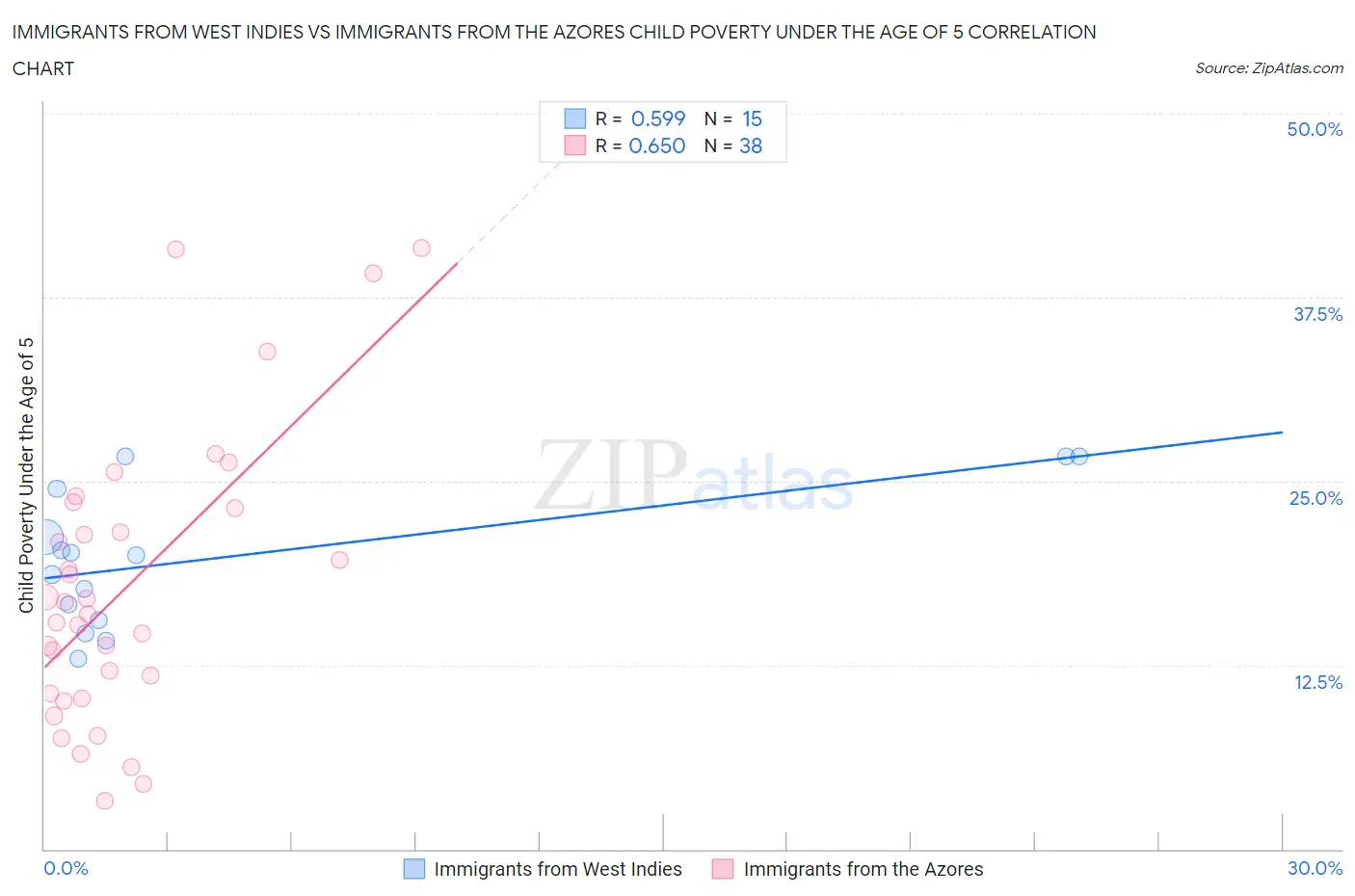 Immigrants from West Indies vs Immigrants from the Azores Child Poverty Under the Age of 5