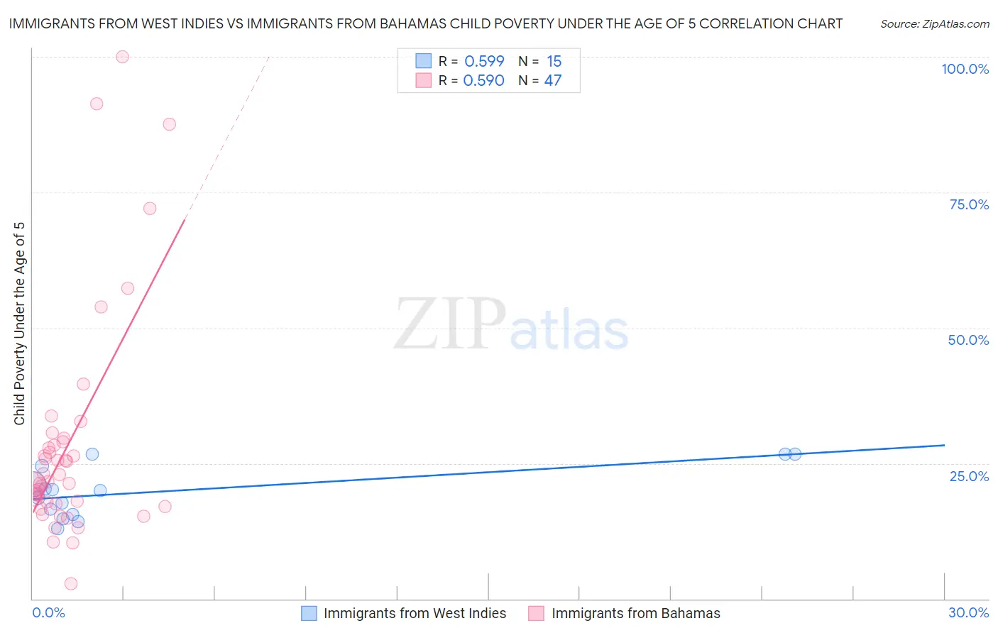 Immigrants from West Indies vs Immigrants from Bahamas Child Poverty Under the Age of 5