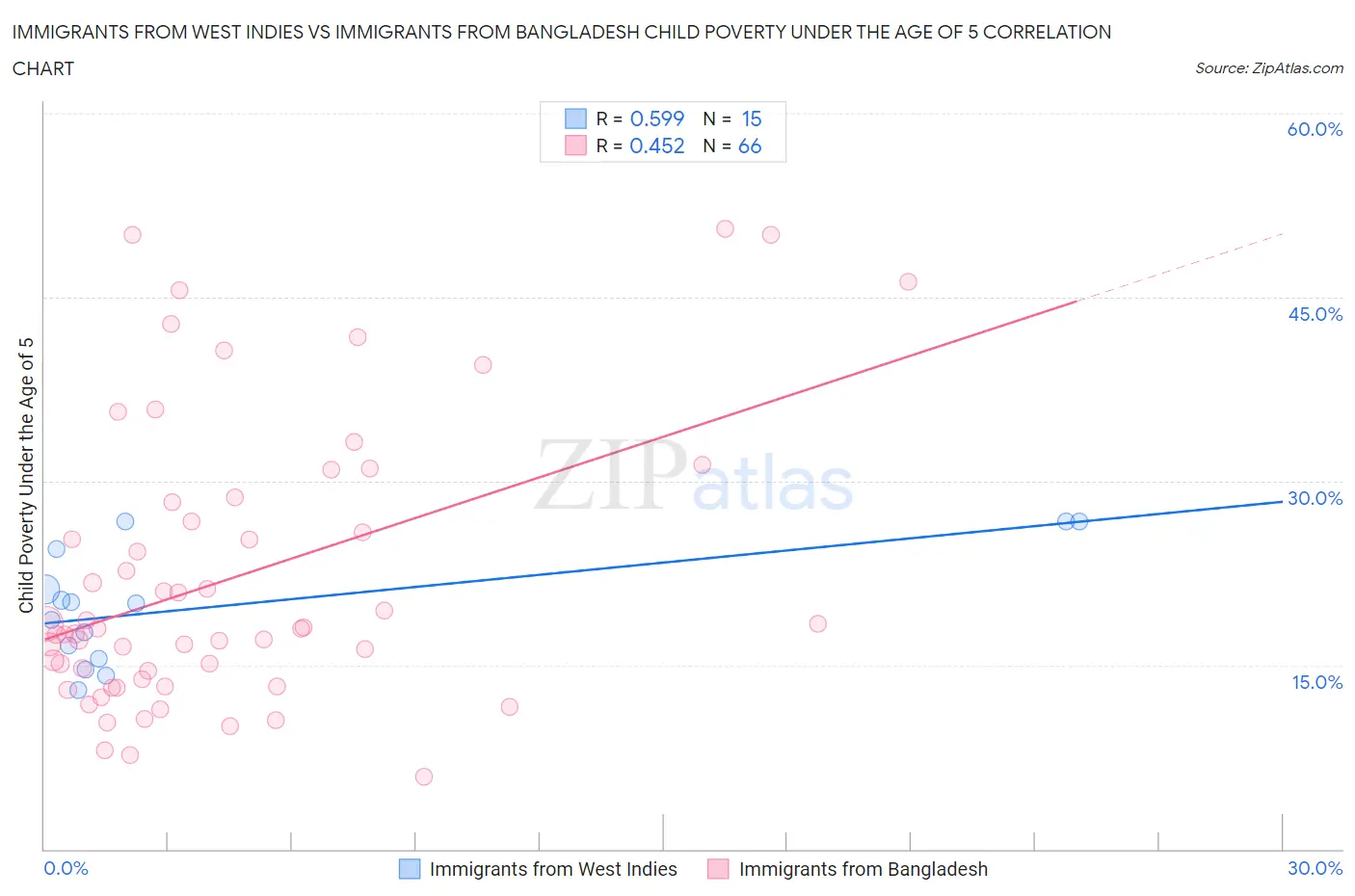 Immigrants from West Indies vs Immigrants from Bangladesh Child Poverty Under the Age of 5