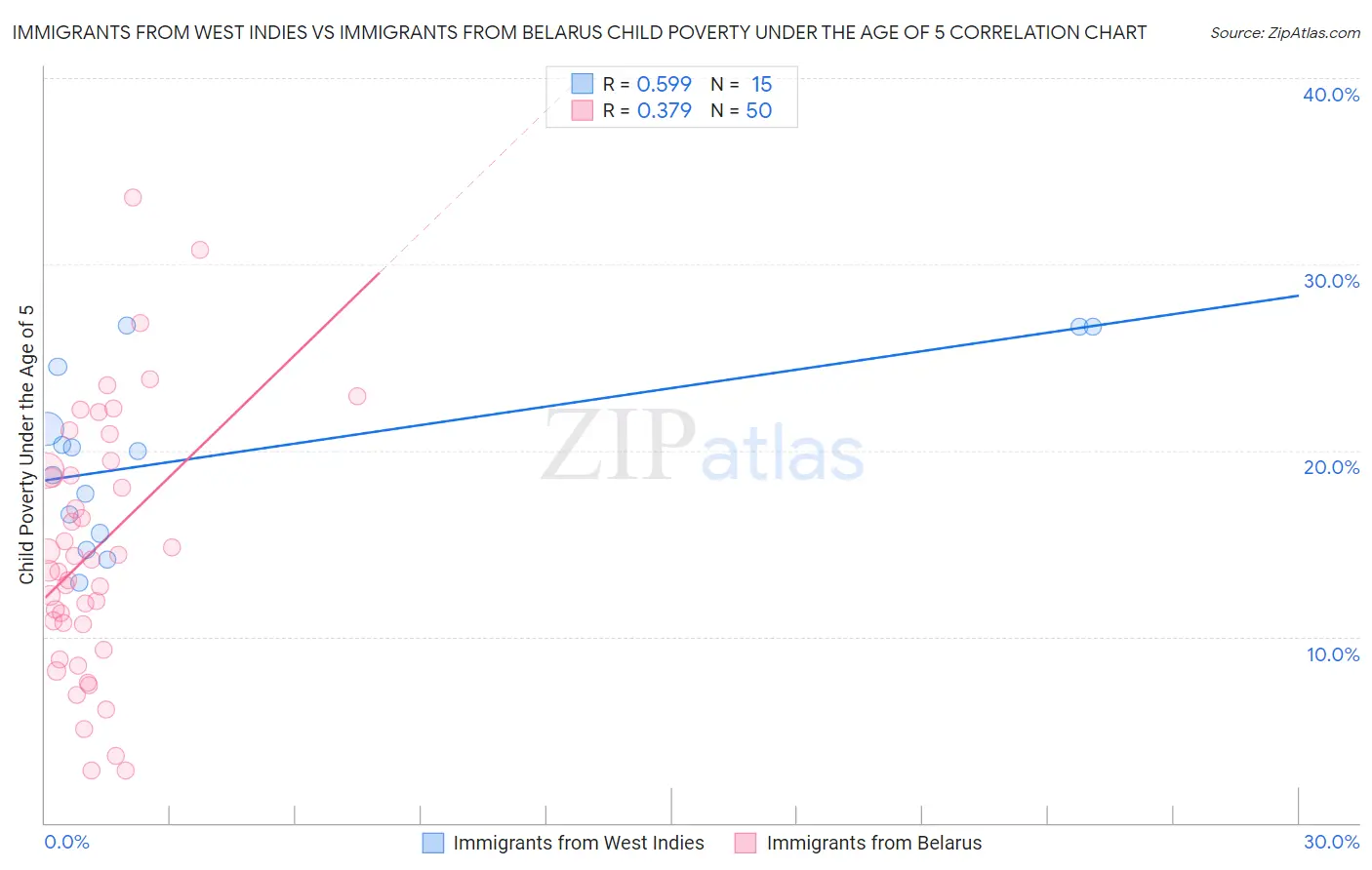 Immigrants from West Indies vs Immigrants from Belarus Child Poverty Under the Age of 5