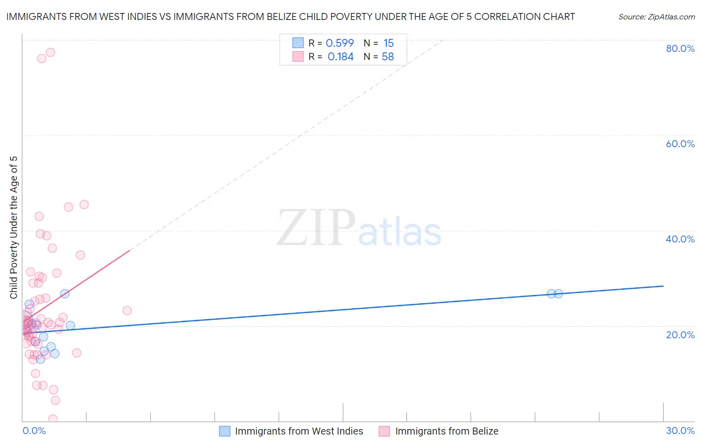 Immigrants from West Indies vs Immigrants from Belize Child Poverty Under the Age of 5