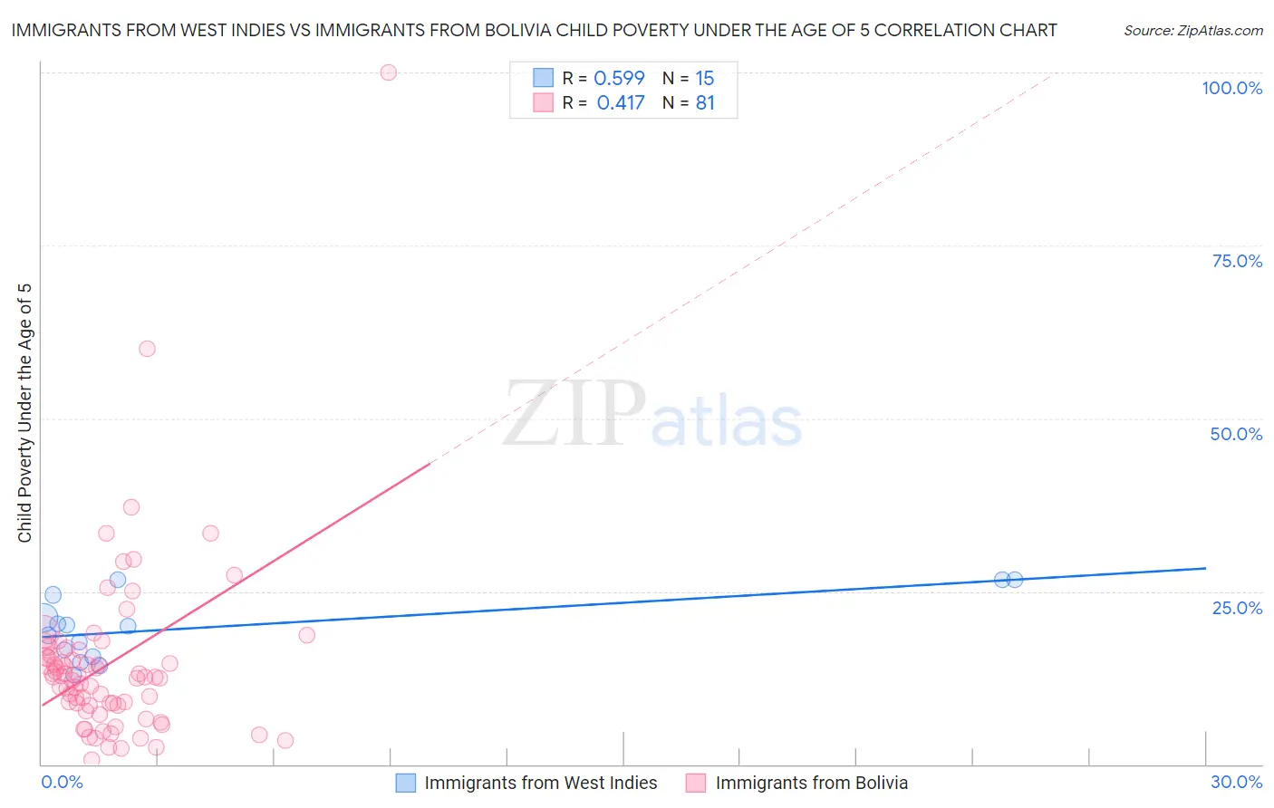 Immigrants from West Indies vs Immigrants from Bolivia Child Poverty Under the Age of 5