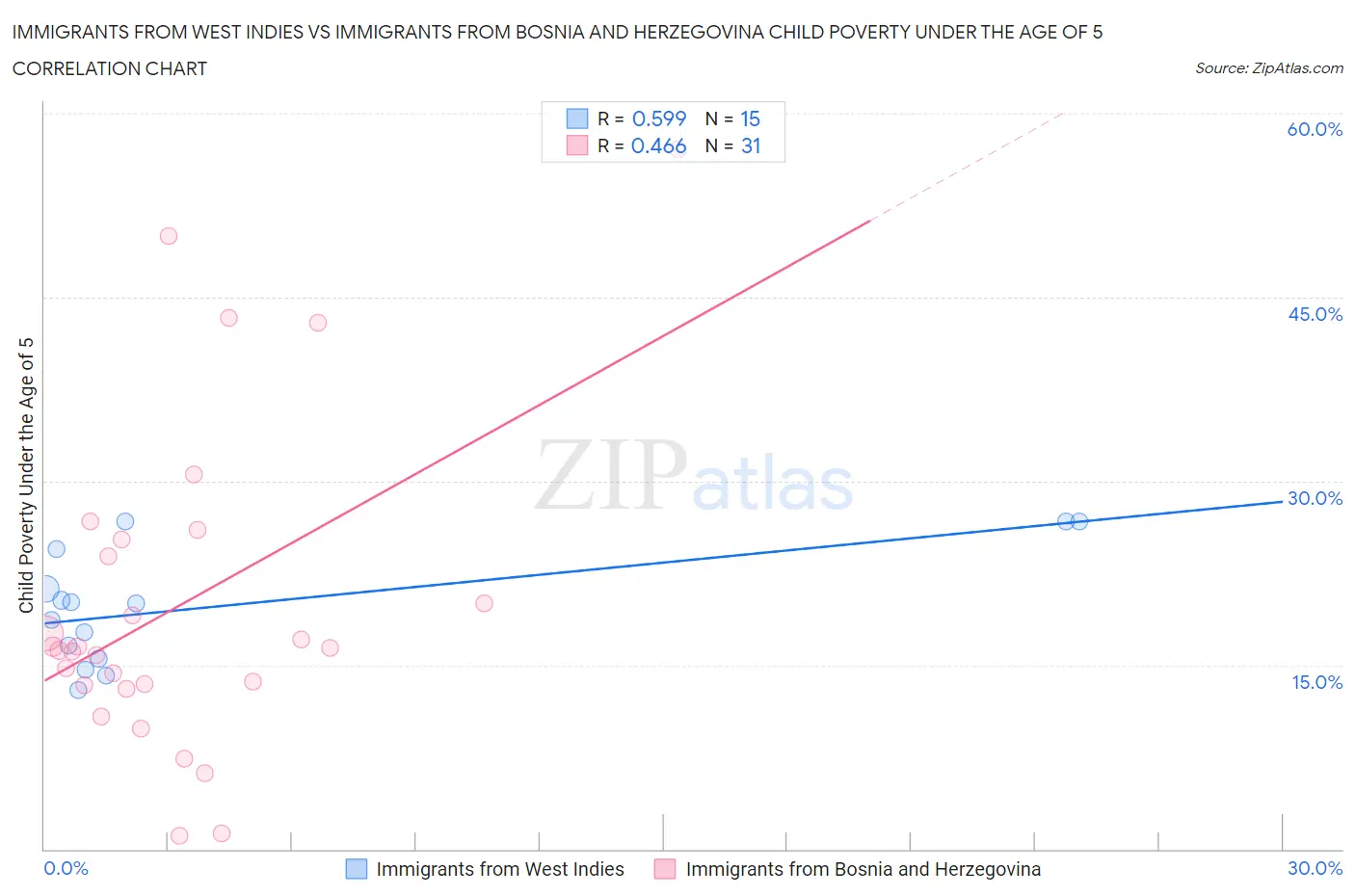 Immigrants from West Indies vs Immigrants from Bosnia and Herzegovina Child Poverty Under the Age of 5