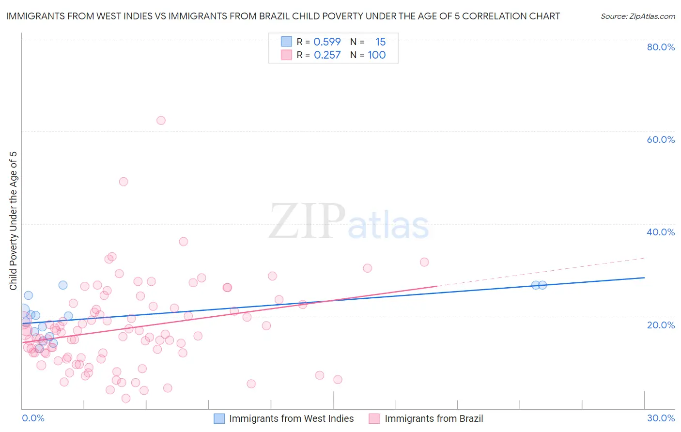 Immigrants from West Indies vs Immigrants from Brazil Child Poverty Under the Age of 5