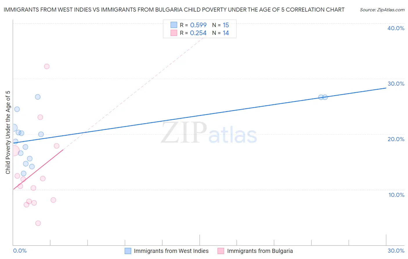 Immigrants from West Indies vs Immigrants from Bulgaria Child Poverty Under the Age of 5