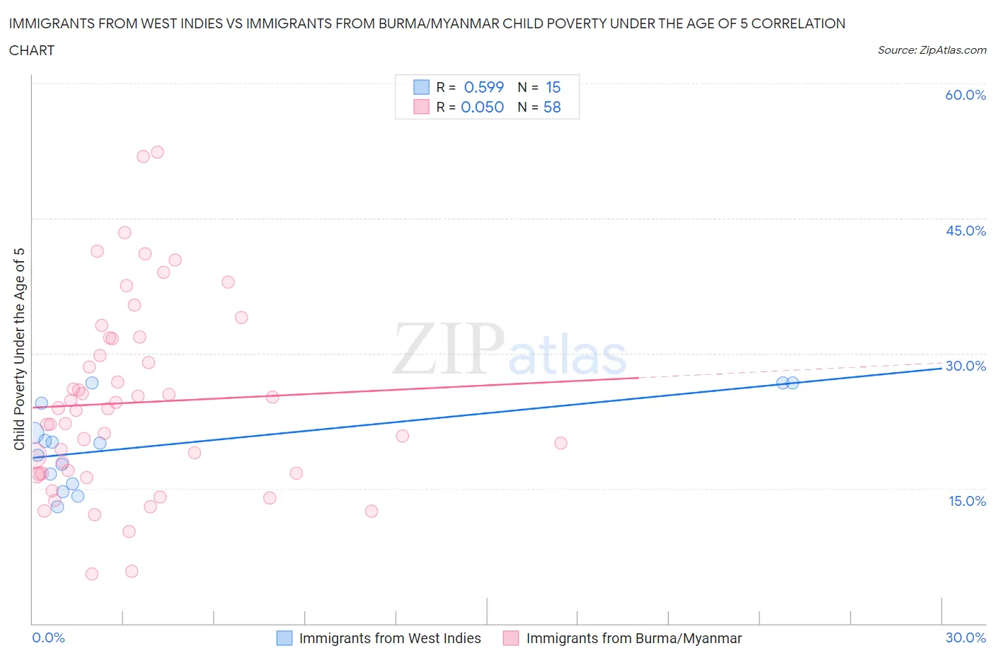 Immigrants from West Indies vs Immigrants from Burma/Myanmar Child Poverty Under the Age of 5