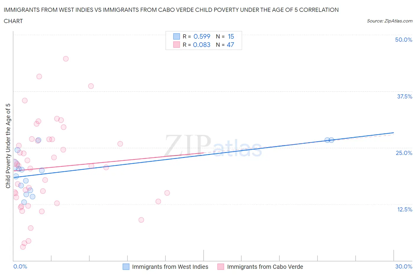 Immigrants from West Indies vs Immigrants from Cabo Verde Child Poverty Under the Age of 5