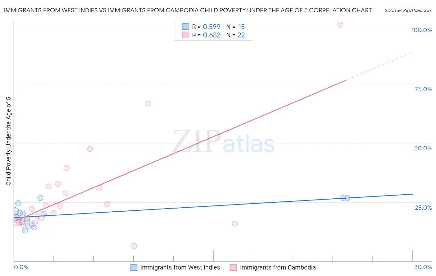 Immigrants from West Indies vs Immigrants from Cambodia Child Poverty Under the Age of 5