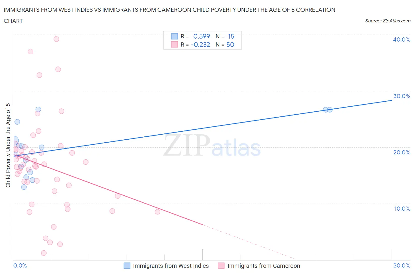 Immigrants from West Indies vs Immigrants from Cameroon Child Poverty Under the Age of 5