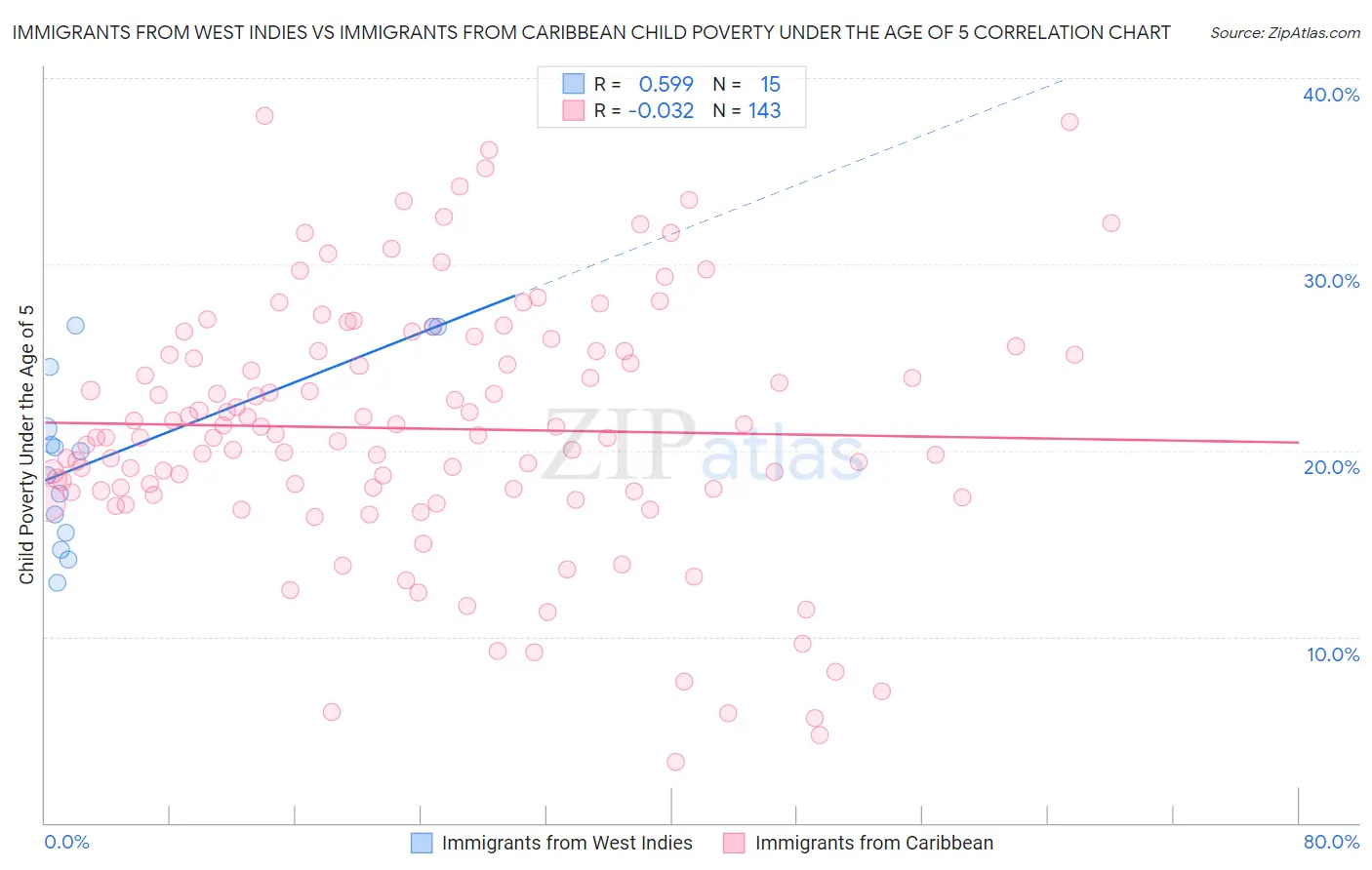 Immigrants from West Indies vs Immigrants from Caribbean Child Poverty Under the Age of 5