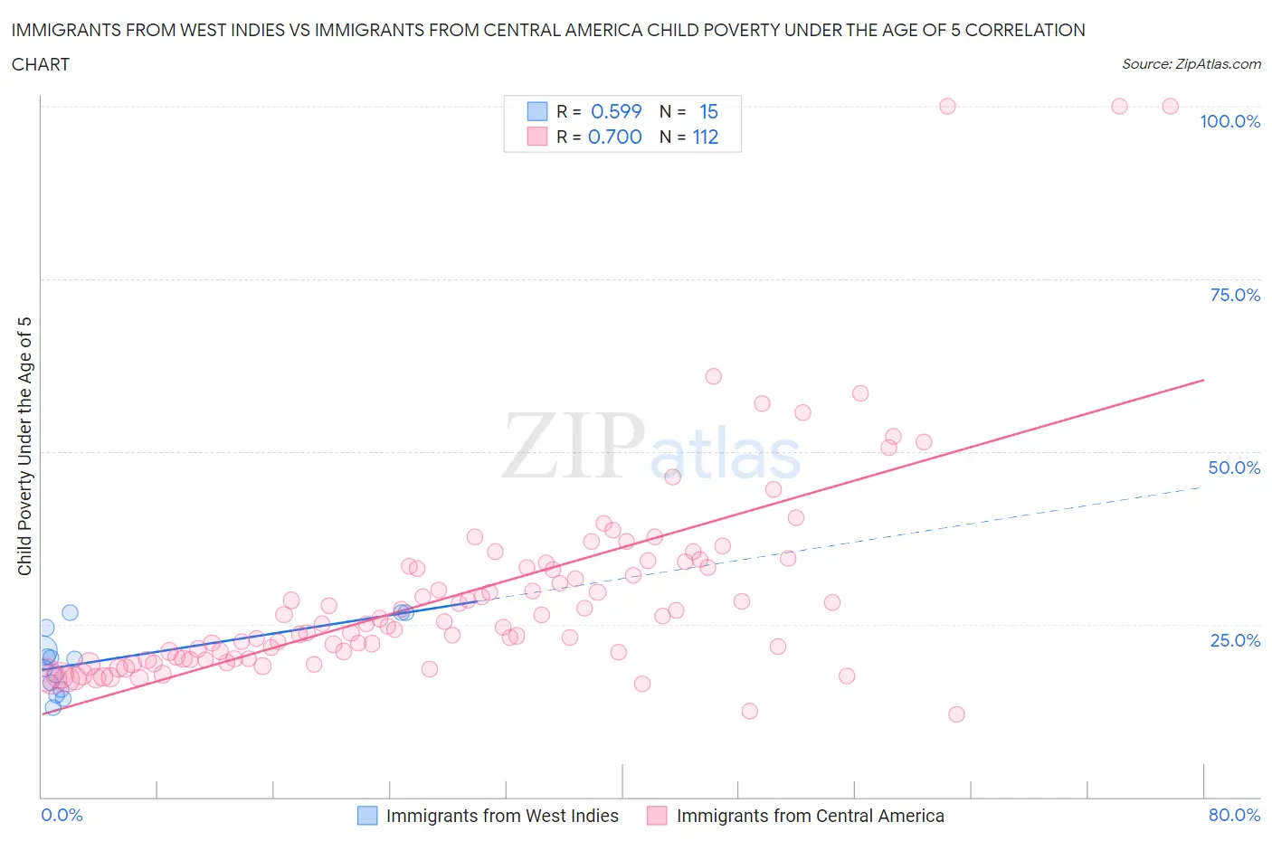 Immigrants from West Indies vs Immigrants from Central America Child Poverty Under the Age of 5