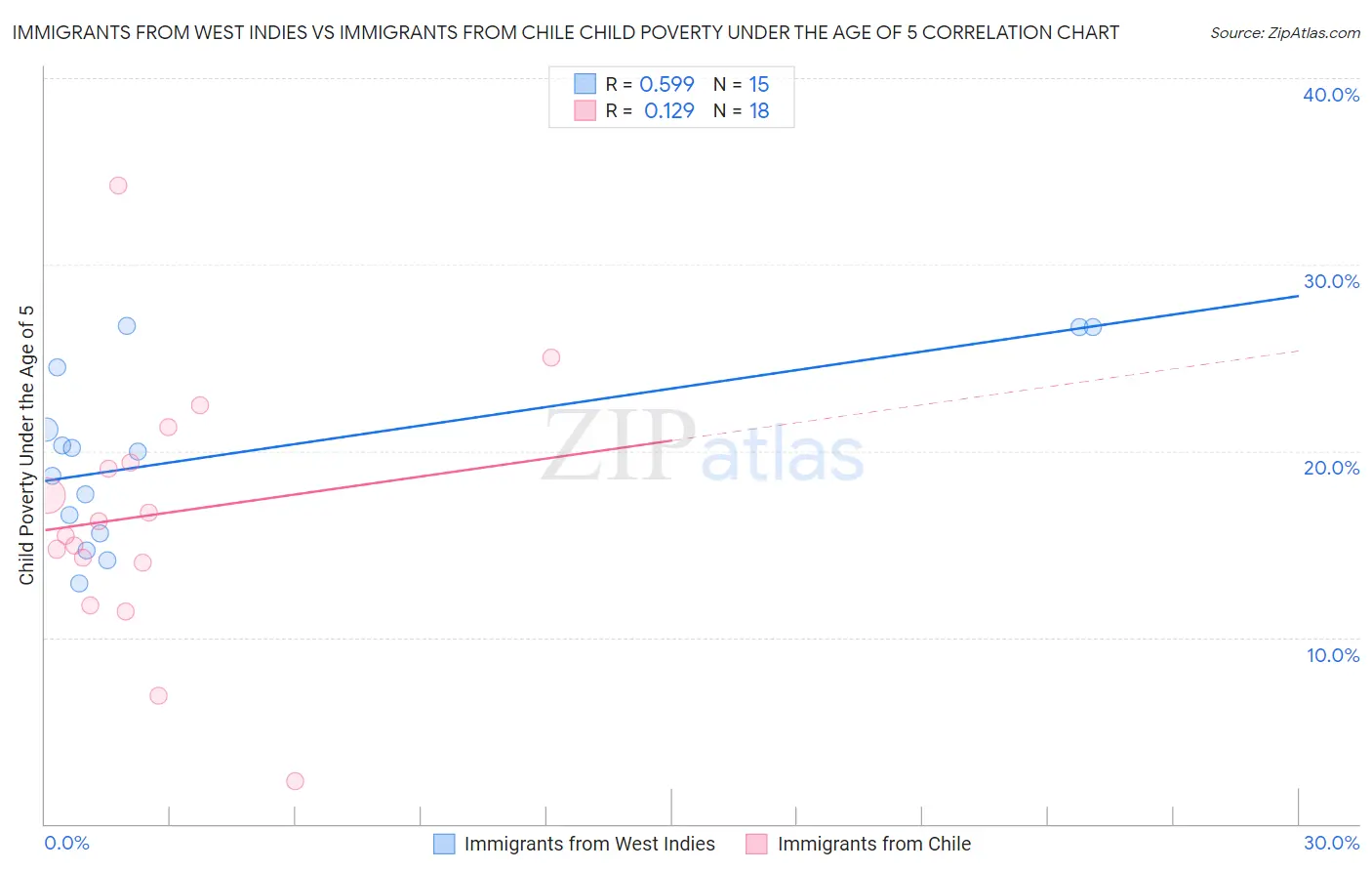 Immigrants from West Indies vs Immigrants from Chile Child Poverty Under the Age of 5
