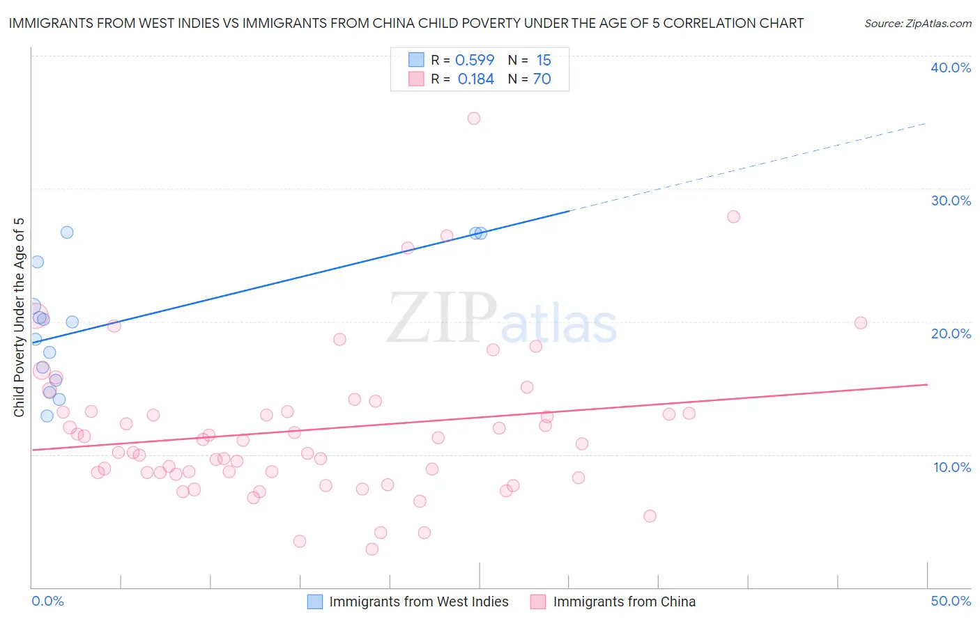 Immigrants from West Indies vs Immigrants from China Child Poverty Under the Age of 5