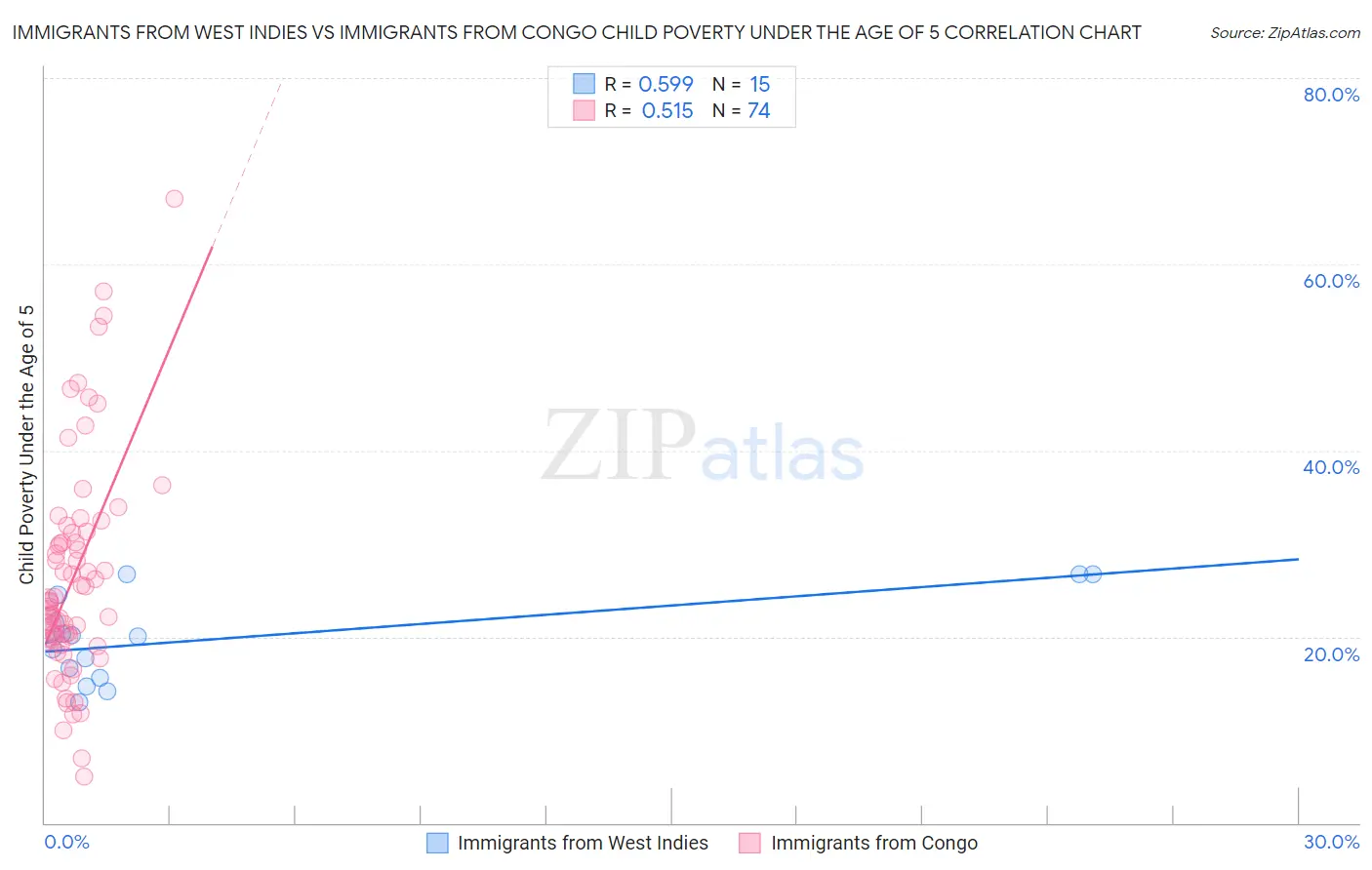 Immigrants from West Indies vs Immigrants from Congo Child Poverty Under the Age of 5