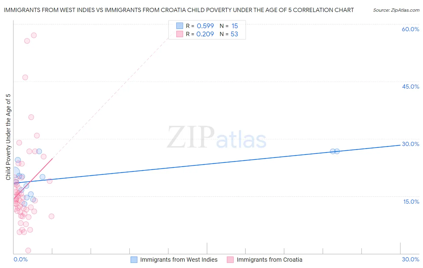 Immigrants from West Indies vs Immigrants from Croatia Child Poverty Under the Age of 5