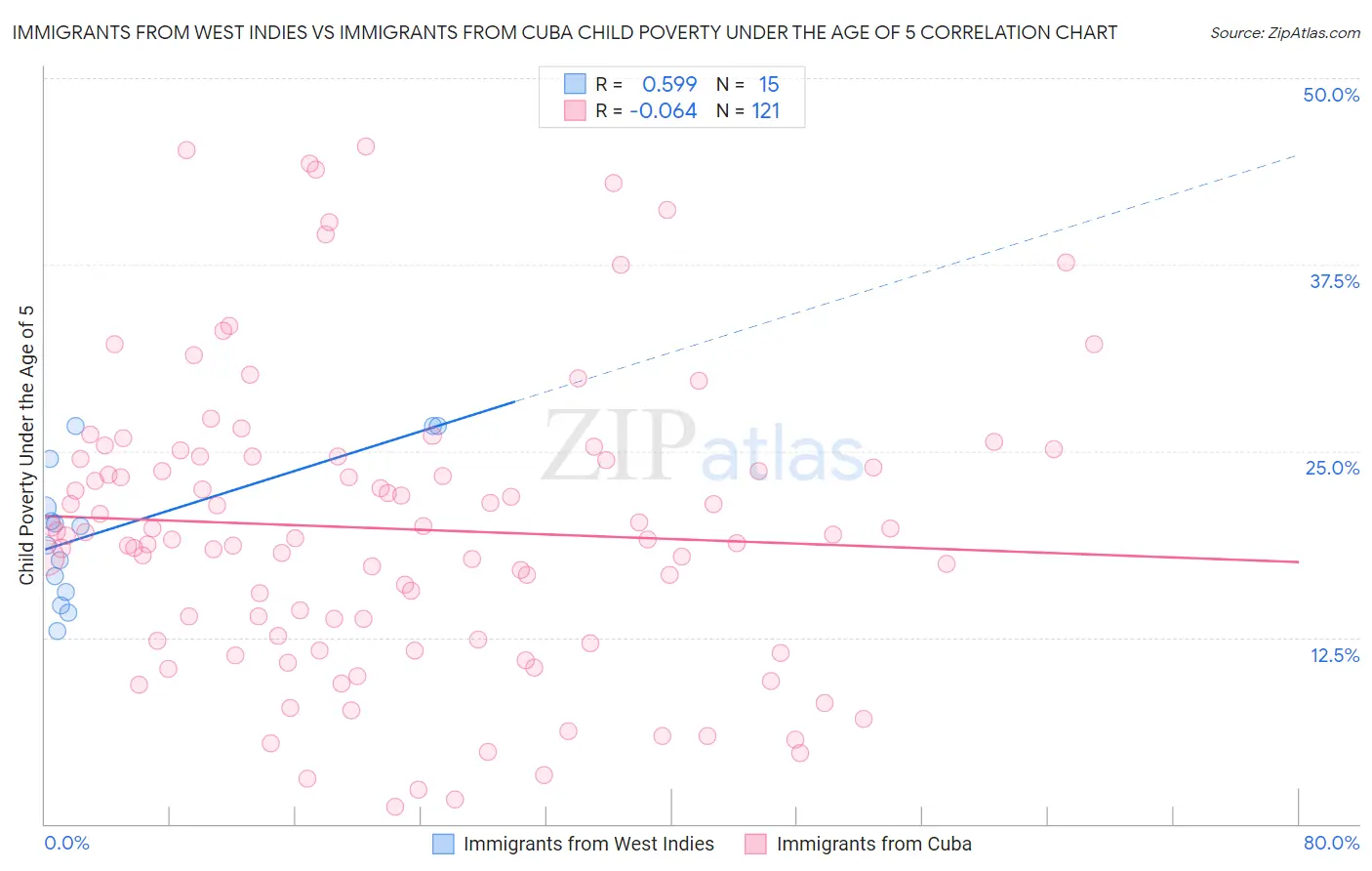 Immigrants from West Indies vs Immigrants from Cuba Child Poverty Under the Age of 5