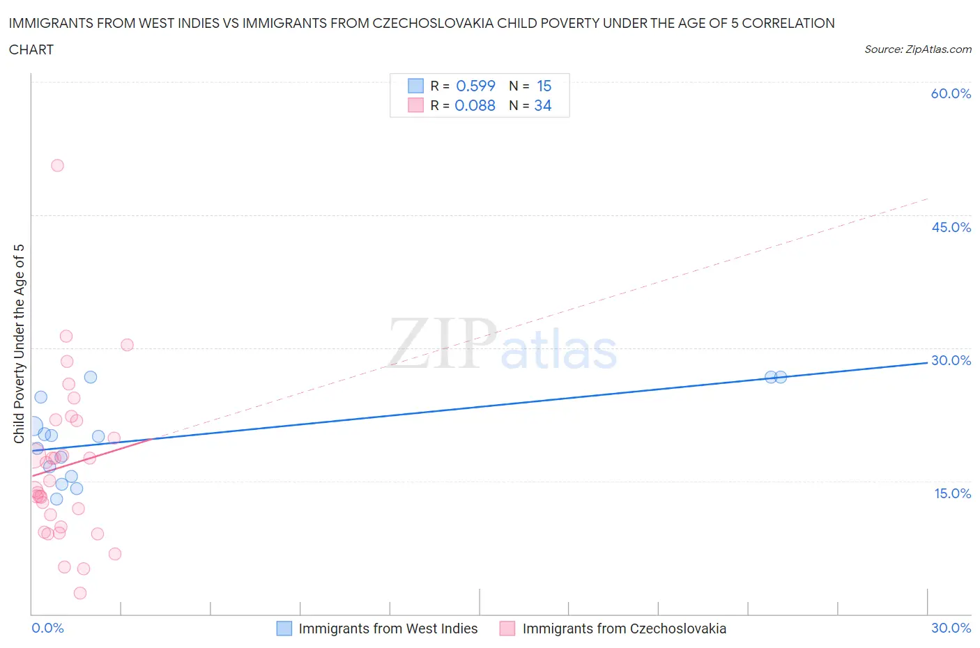 Immigrants from West Indies vs Immigrants from Czechoslovakia Child Poverty Under the Age of 5