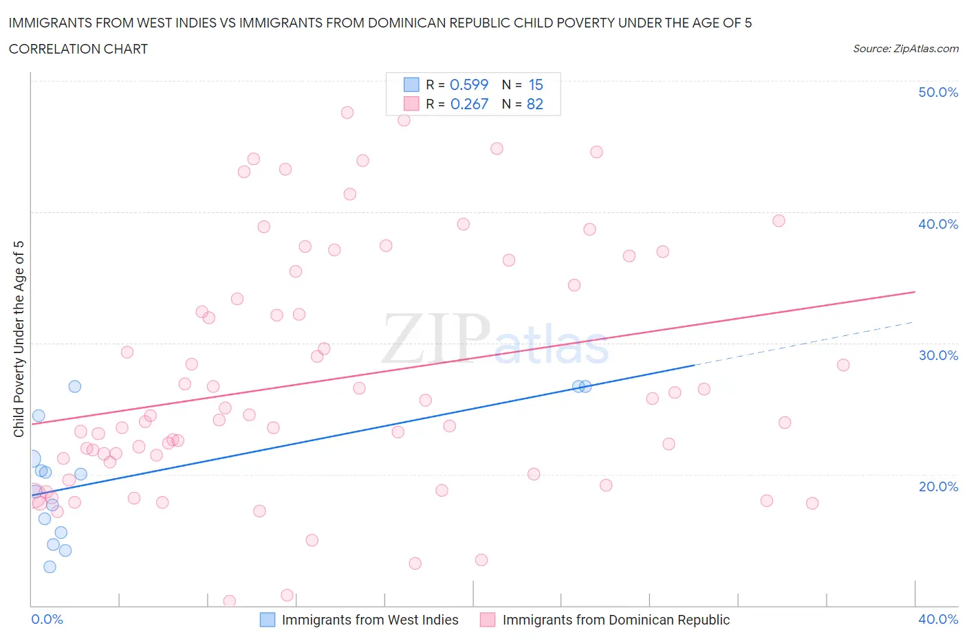 Immigrants from West Indies vs Immigrants from Dominican Republic Child Poverty Under the Age of 5