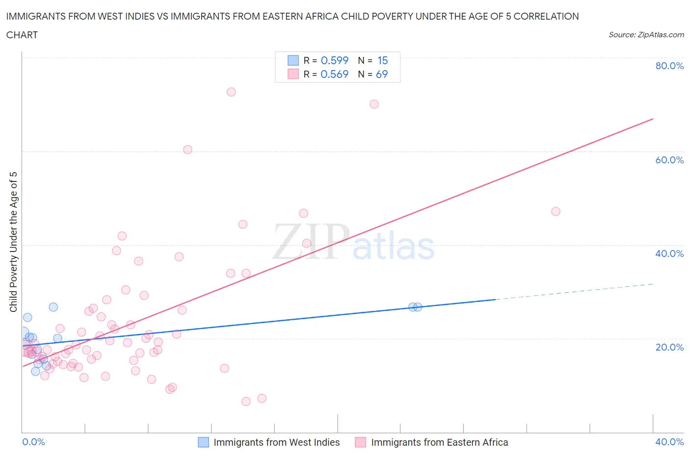 Immigrants from West Indies vs Immigrants from Eastern Africa Child Poverty Under the Age of 5
