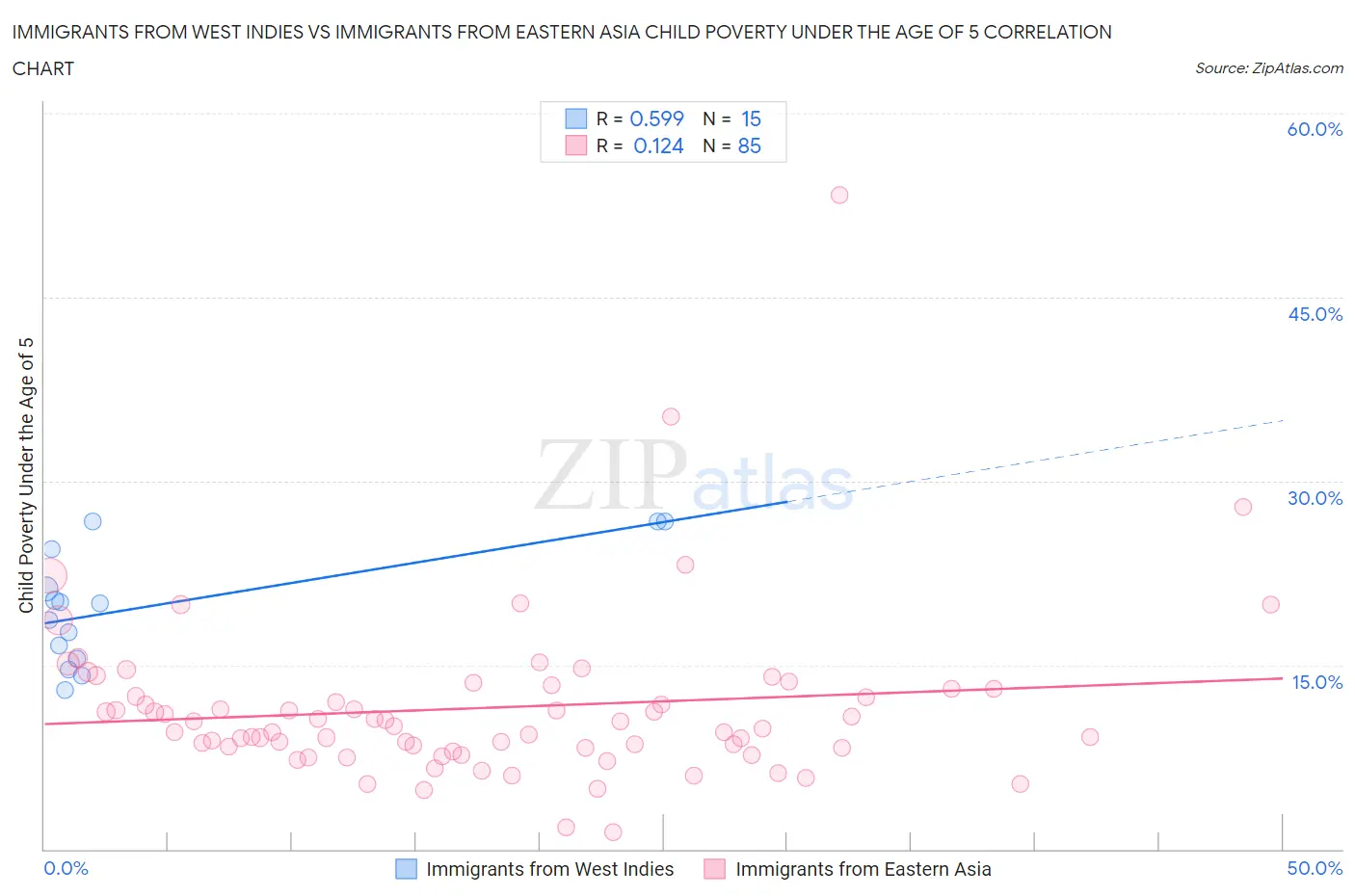 Immigrants from West Indies vs Immigrants from Eastern Asia Child Poverty Under the Age of 5