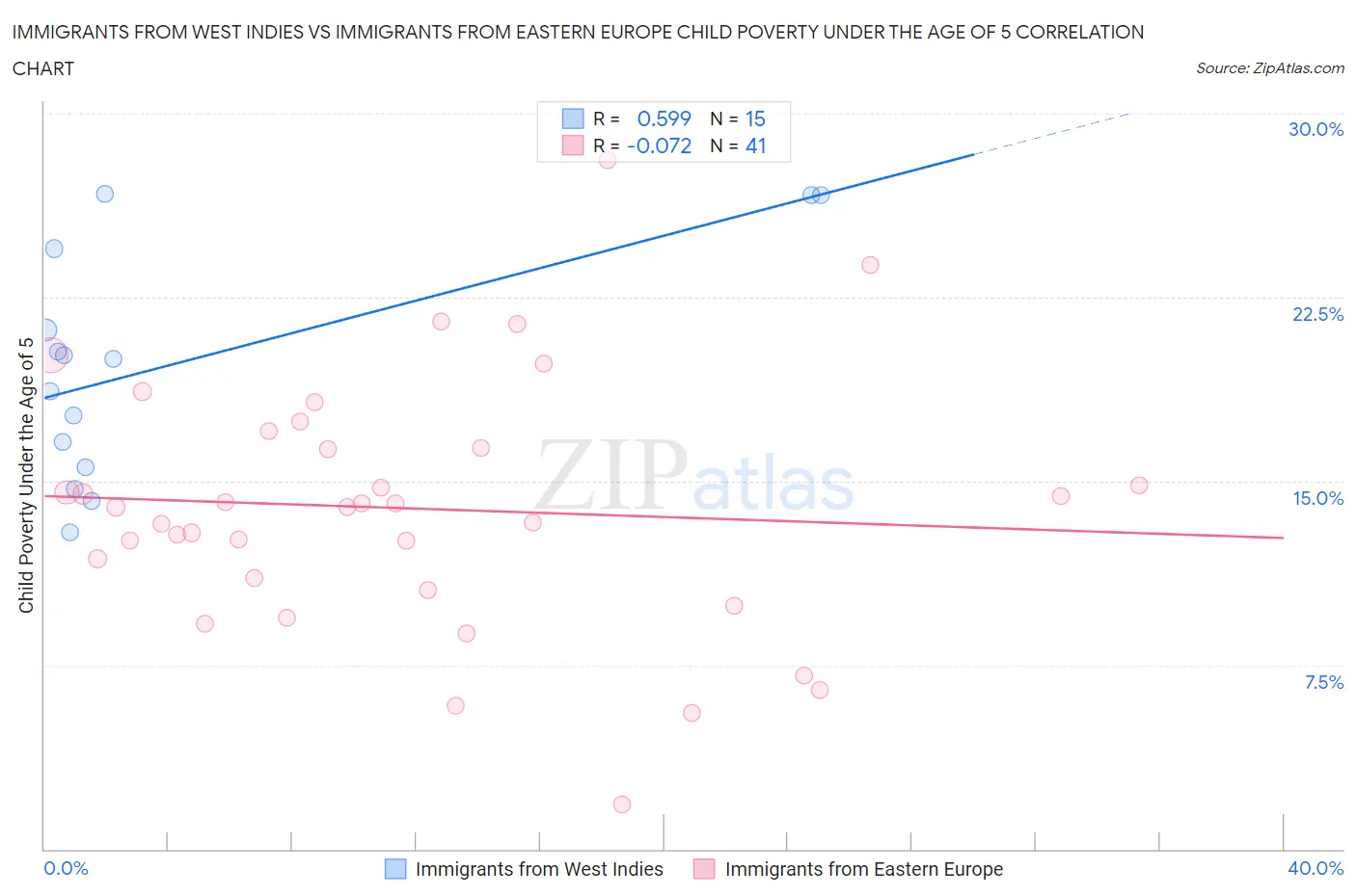 Immigrants from West Indies vs Immigrants from Eastern Europe Child Poverty Under the Age of 5