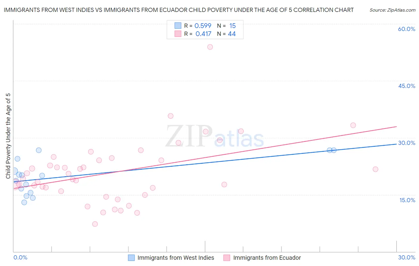Immigrants from West Indies vs Immigrants from Ecuador Child Poverty Under the Age of 5