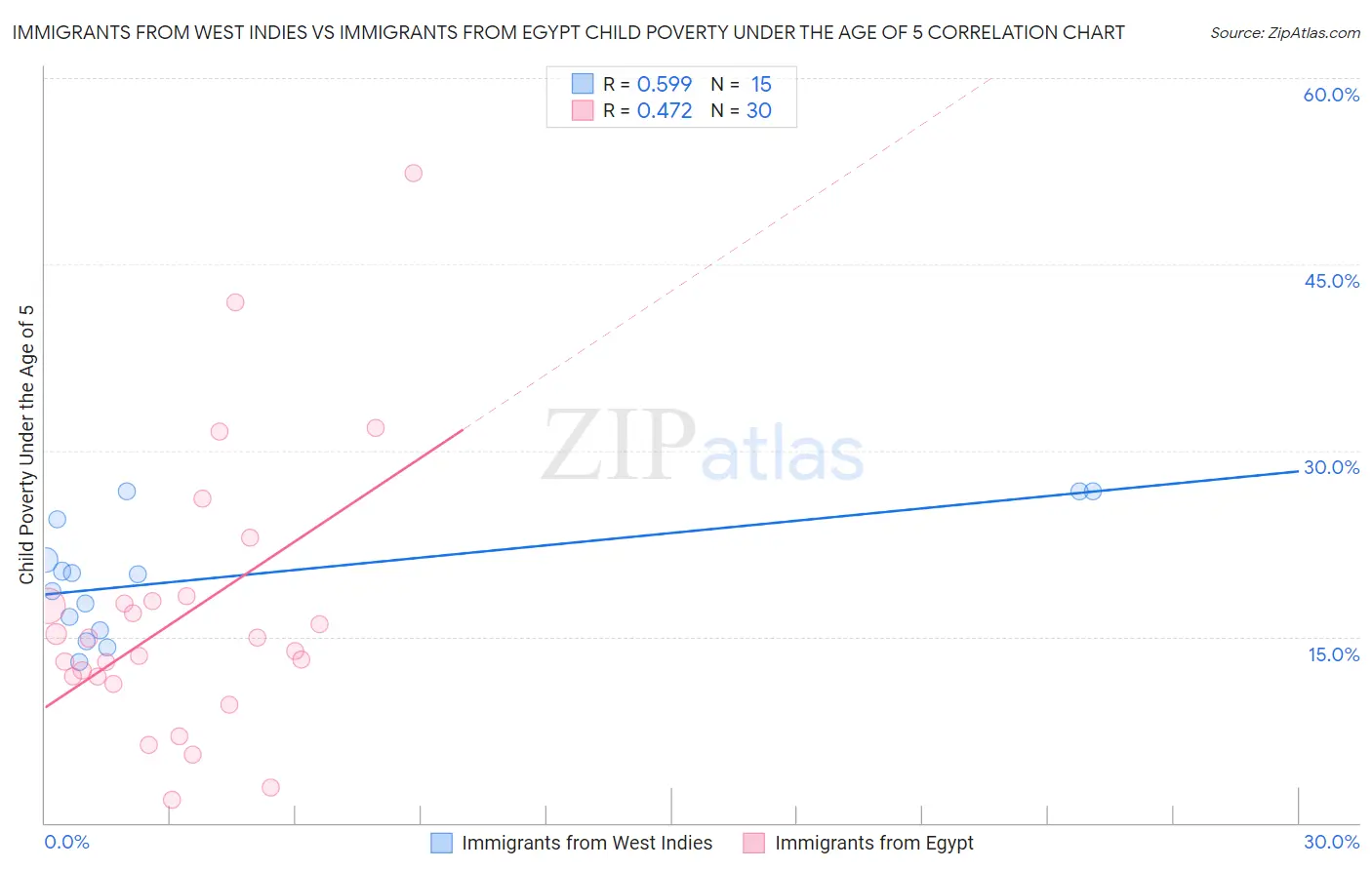 Immigrants from West Indies vs Immigrants from Egypt Child Poverty Under the Age of 5