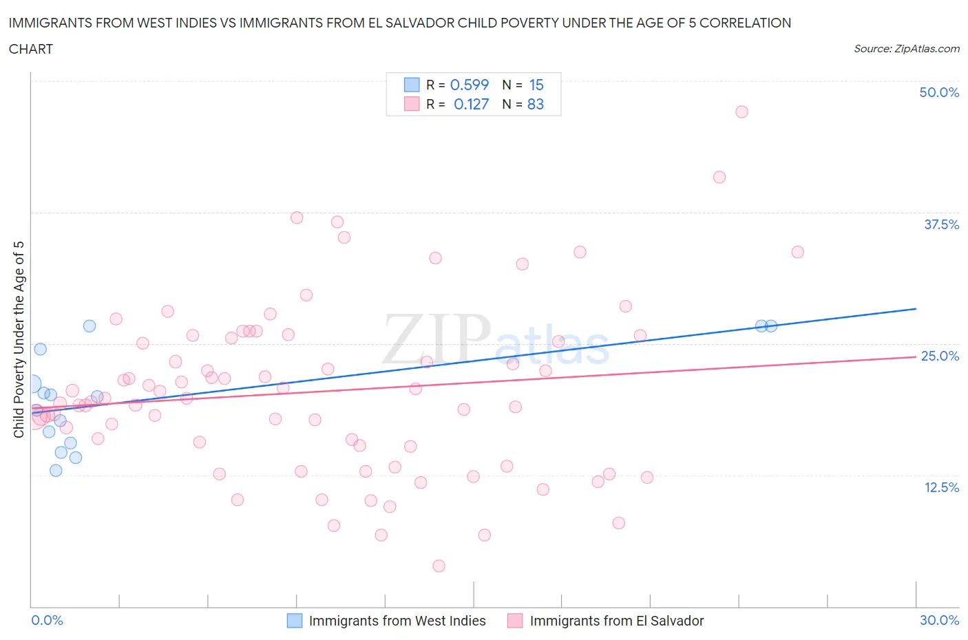 Immigrants from West Indies vs Immigrants from El Salvador Child Poverty Under the Age of 5