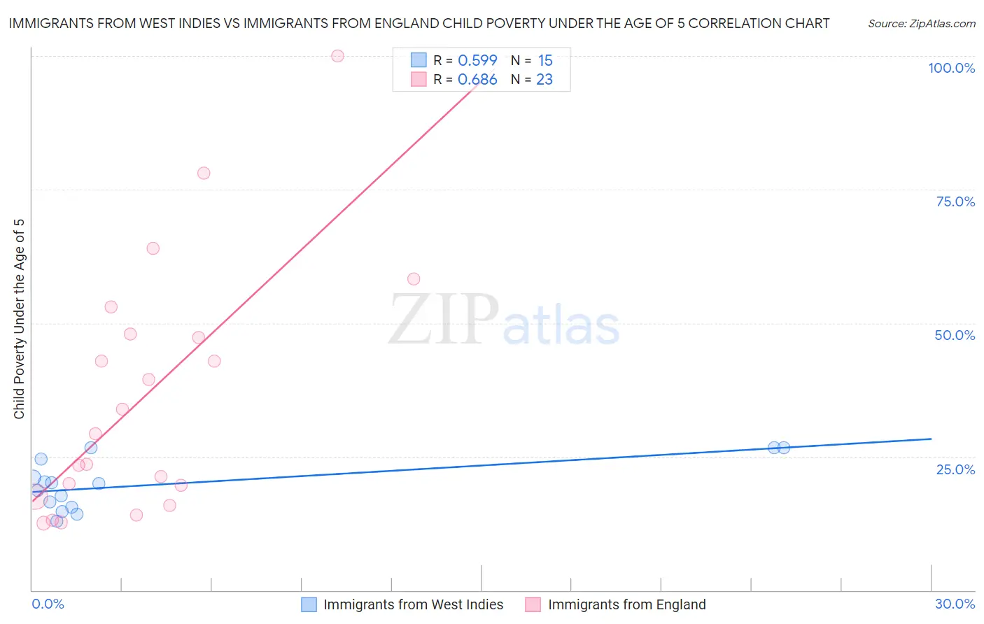 Immigrants from West Indies vs Immigrants from England Child Poverty Under the Age of 5