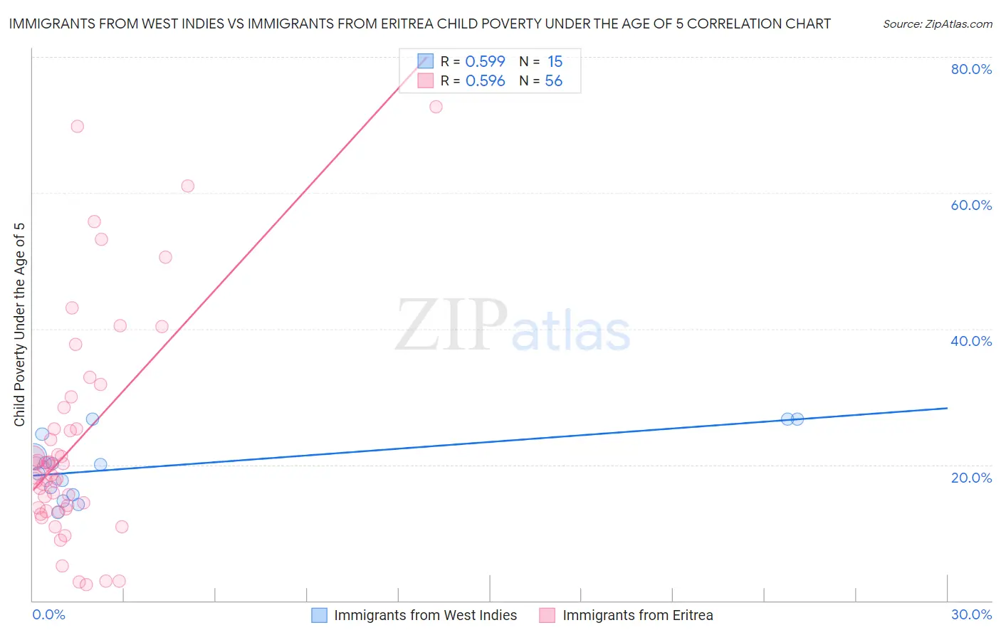 Immigrants from West Indies vs Immigrants from Eritrea Child Poverty Under the Age of 5