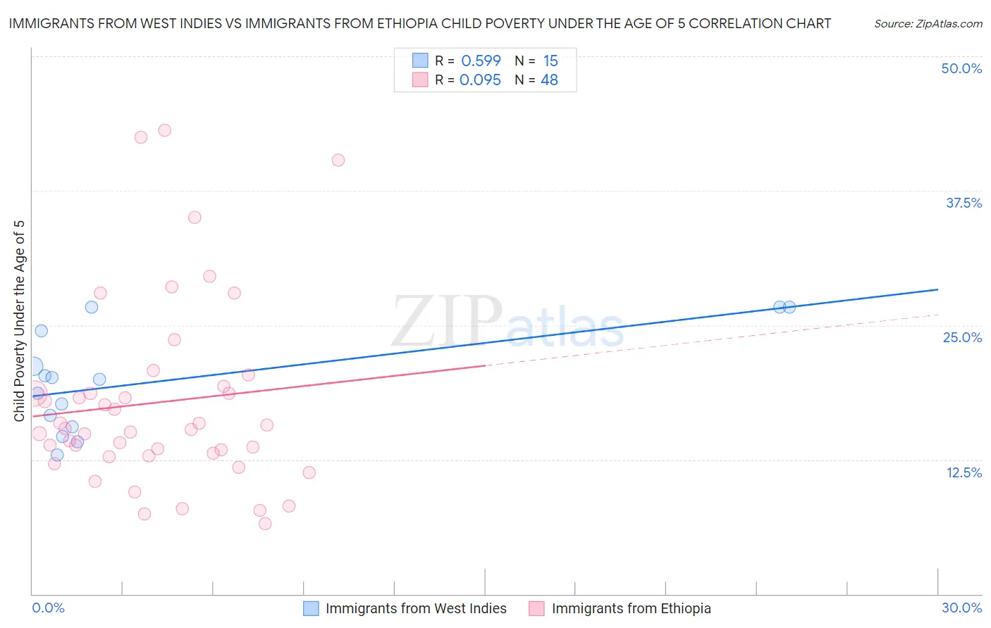 Immigrants from West Indies vs Immigrants from Ethiopia Child Poverty Under the Age of 5