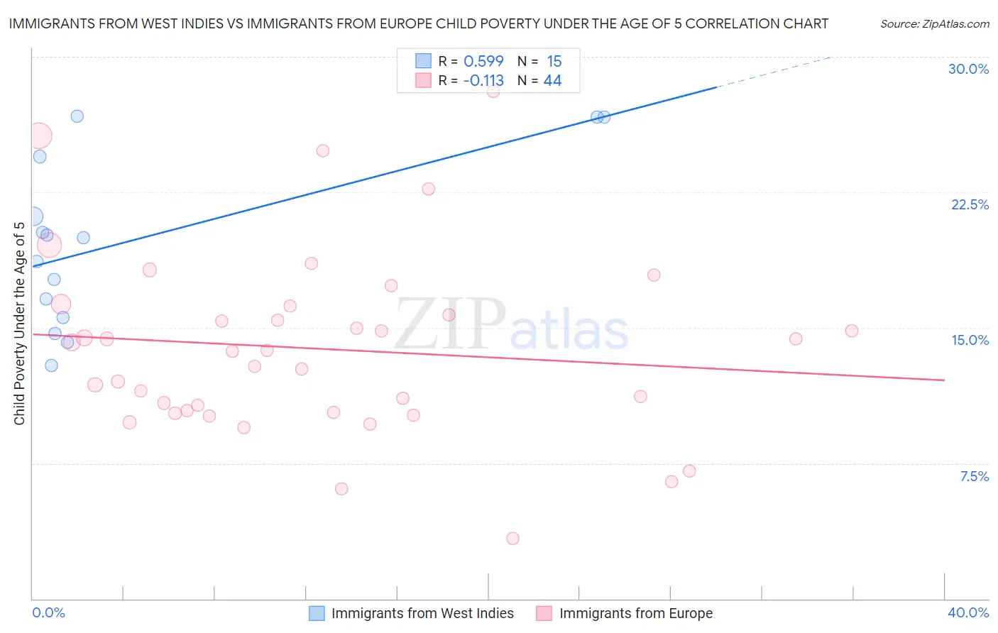 Immigrants from West Indies vs Immigrants from Europe Child Poverty Under the Age of 5