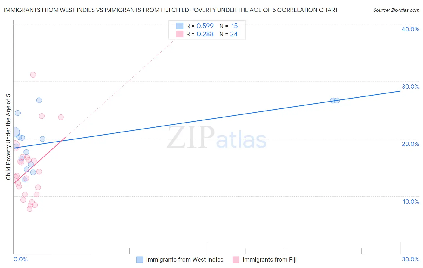 Immigrants from West Indies vs Immigrants from Fiji Child Poverty Under the Age of 5