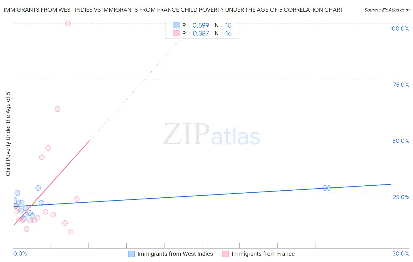 Immigrants from West Indies vs Immigrants from France Child Poverty Under the Age of 5