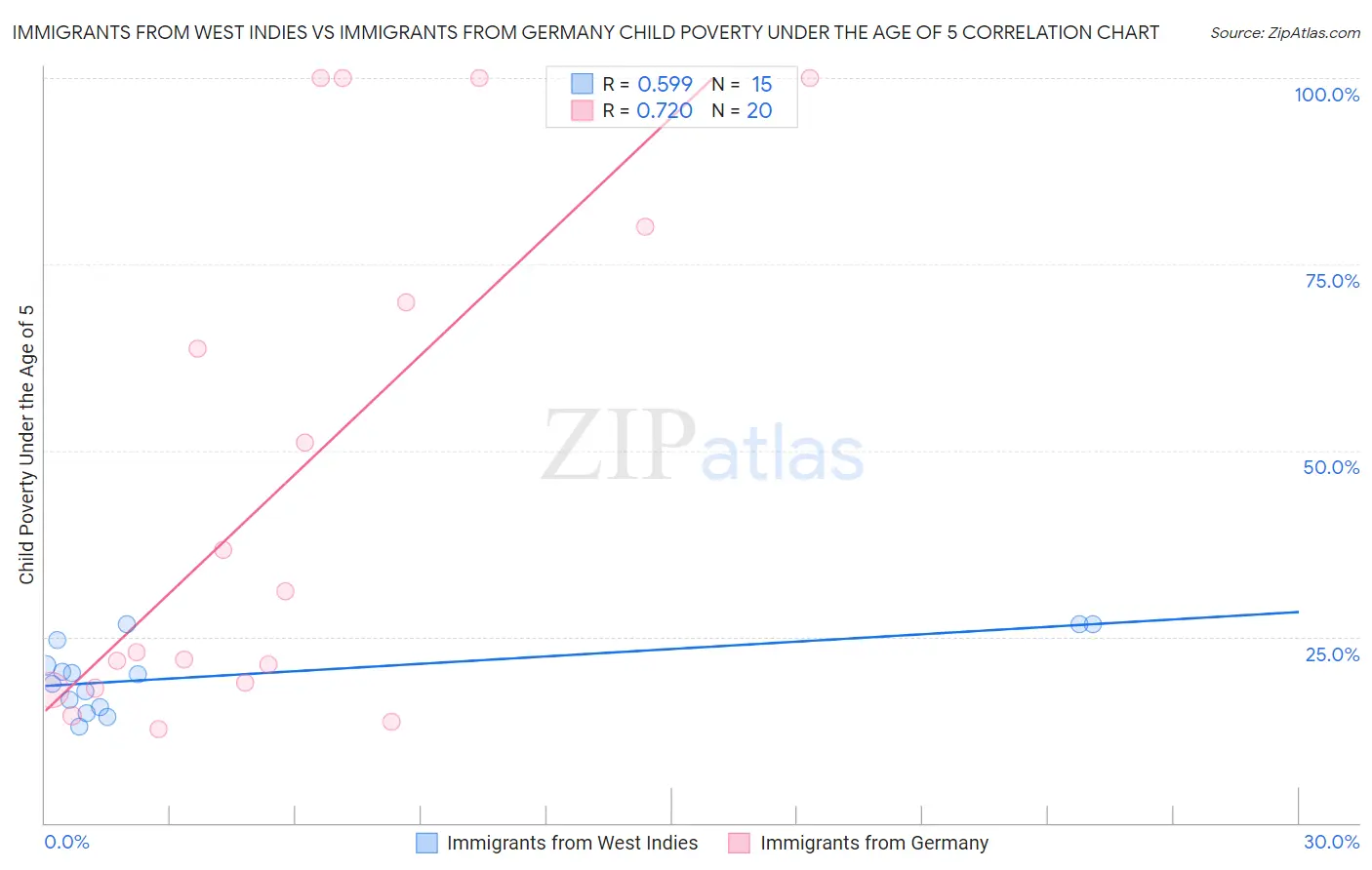 Immigrants from West Indies vs Immigrants from Germany Child Poverty Under the Age of 5