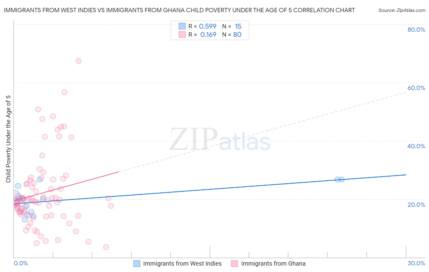 Immigrants from West Indies vs Immigrants from Ghana Child Poverty Under the Age of 5
