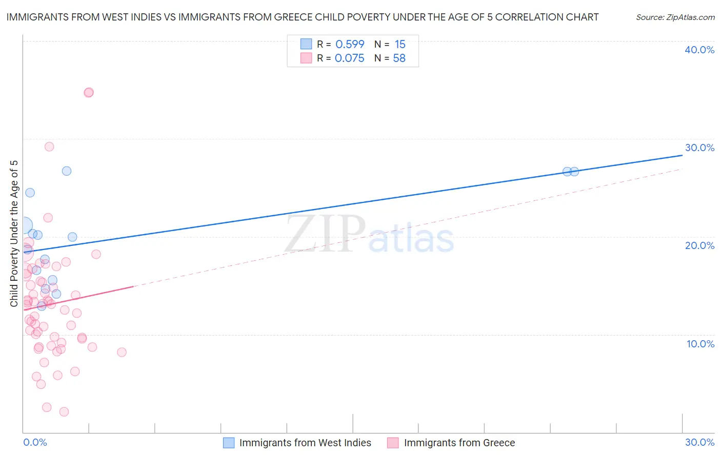 Immigrants from West Indies vs Immigrants from Greece Child Poverty Under the Age of 5