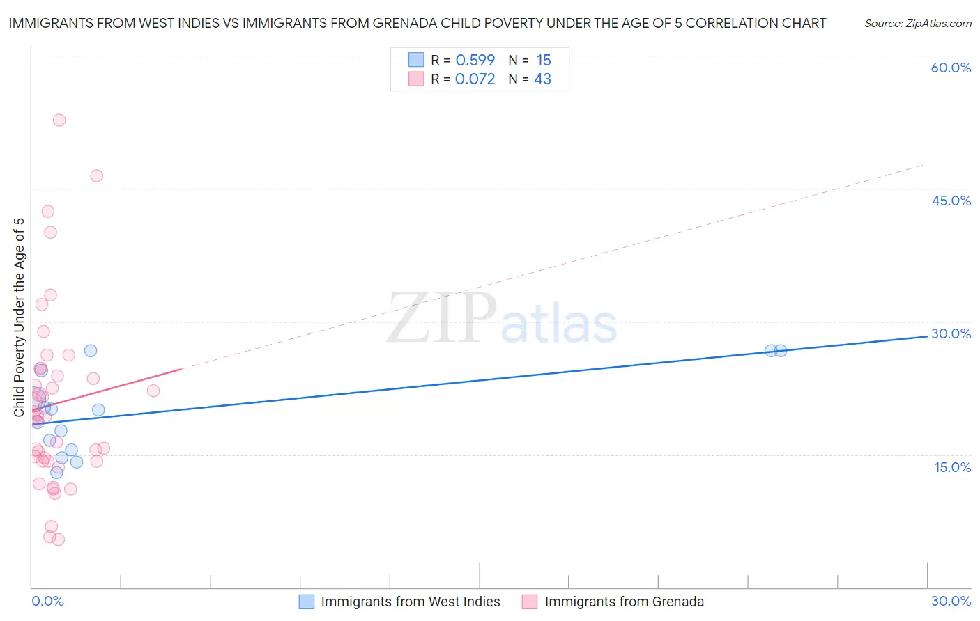 Immigrants from West Indies vs Immigrants from Grenada Child Poverty Under the Age of 5