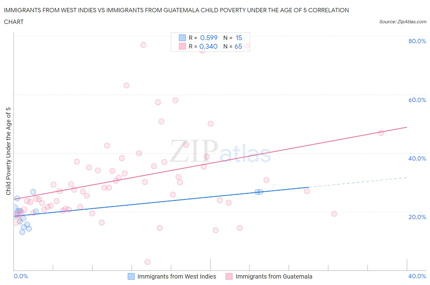 Immigrants from West Indies vs Immigrants from Guatemala Child Poverty Under the Age of 5