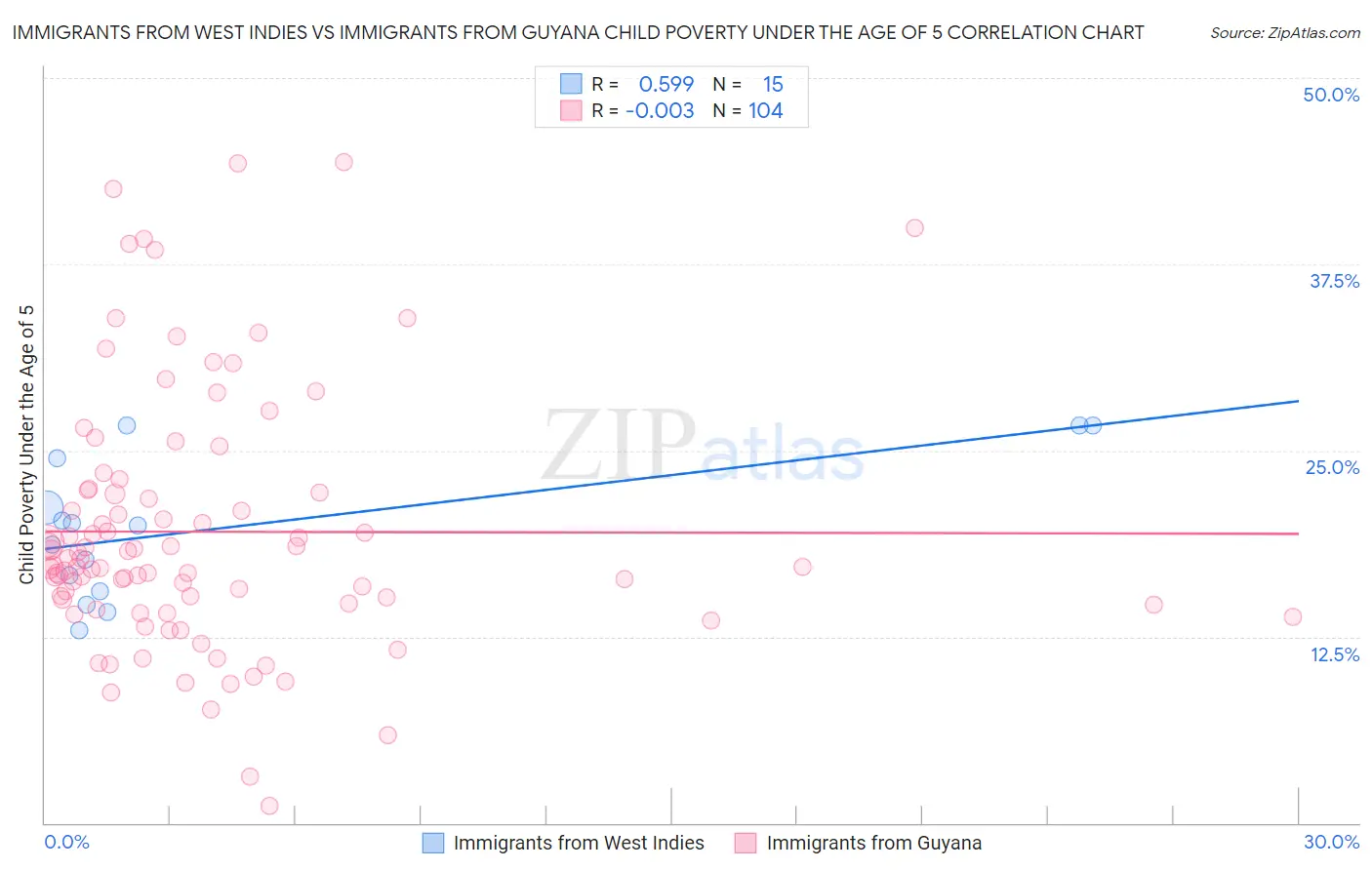 Immigrants from West Indies vs Immigrants from Guyana Child Poverty Under the Age of 5