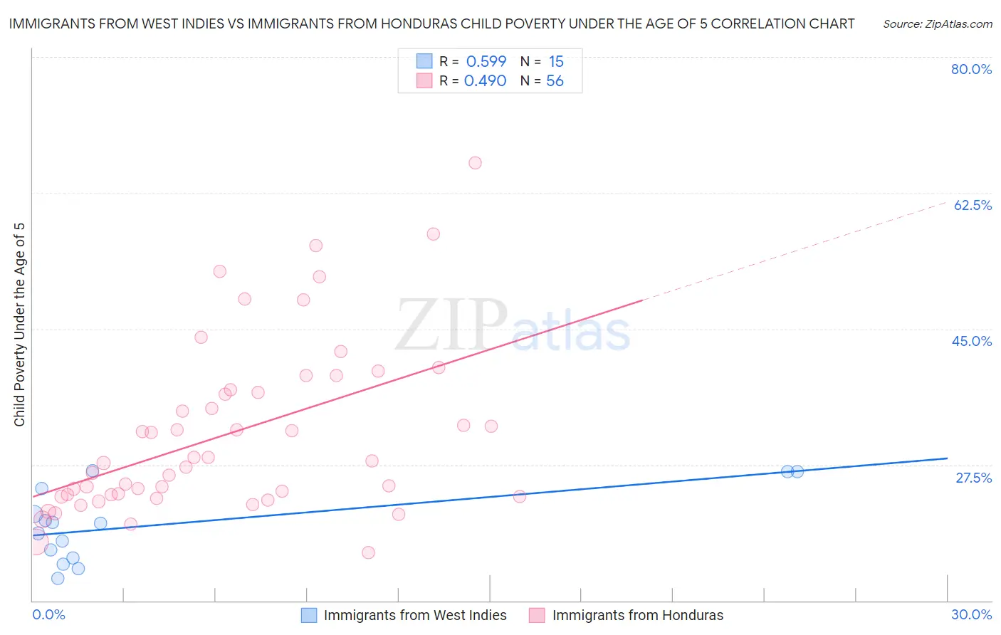 Immigrants from West Indies vs Immigrants from Honduras Child Poverty Under the Age of 5