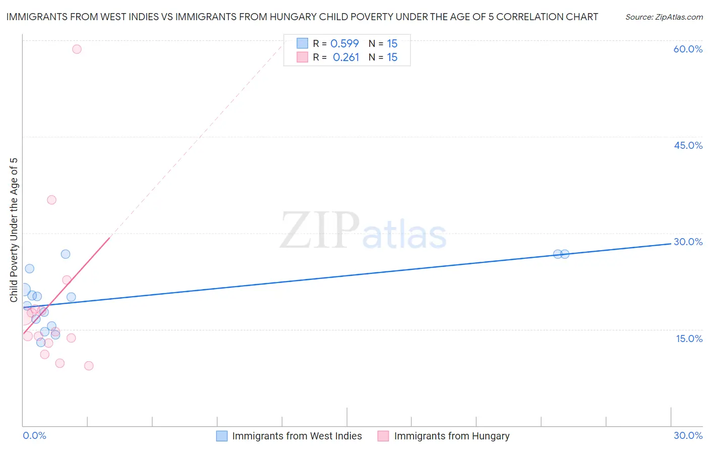 Immigrants from West Indies vs Immigrants from Hungary Child Poverty Under the Age of 5